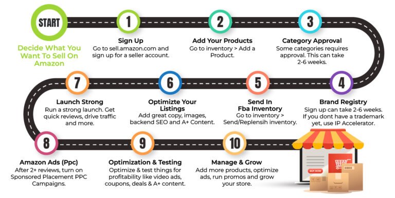 Amazon account optimization strategies